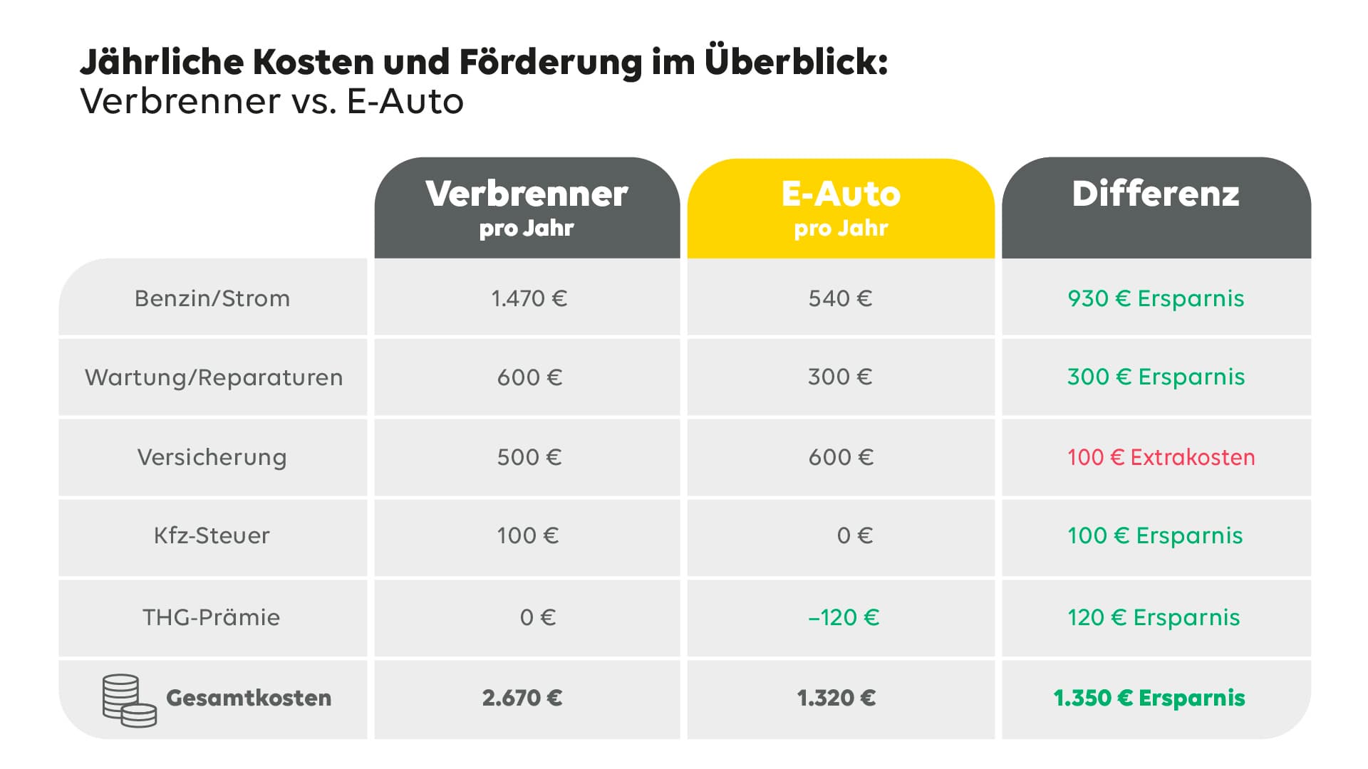 Grafik mit Vergleichsrechnung E-Autos vs. Verbrenner jährliche Kosten