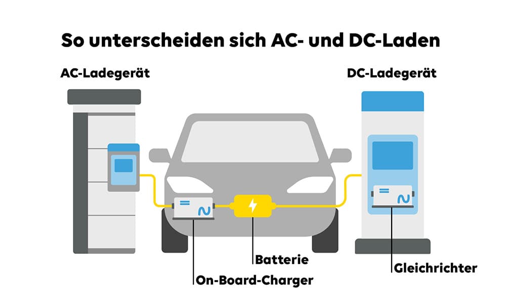 Stilisierte Abbildung AC- und DC-Ladegerät