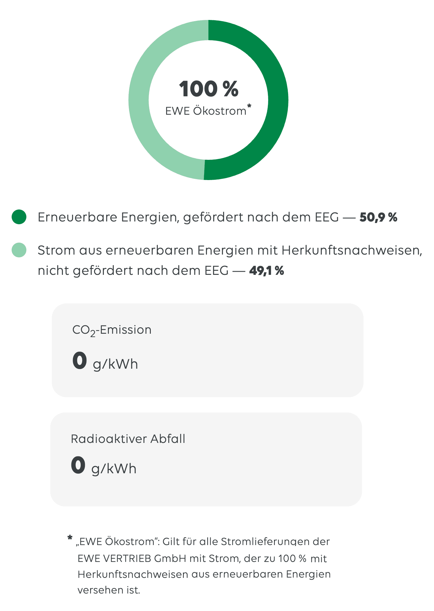 Grafik zur Zusammensetzung des Ökostroms von EWE