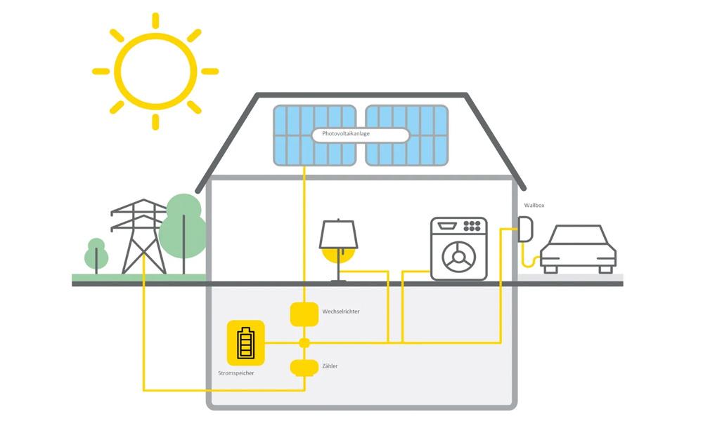 Schematische Darstellung davon, wie eine PV-Anlage funktioniert