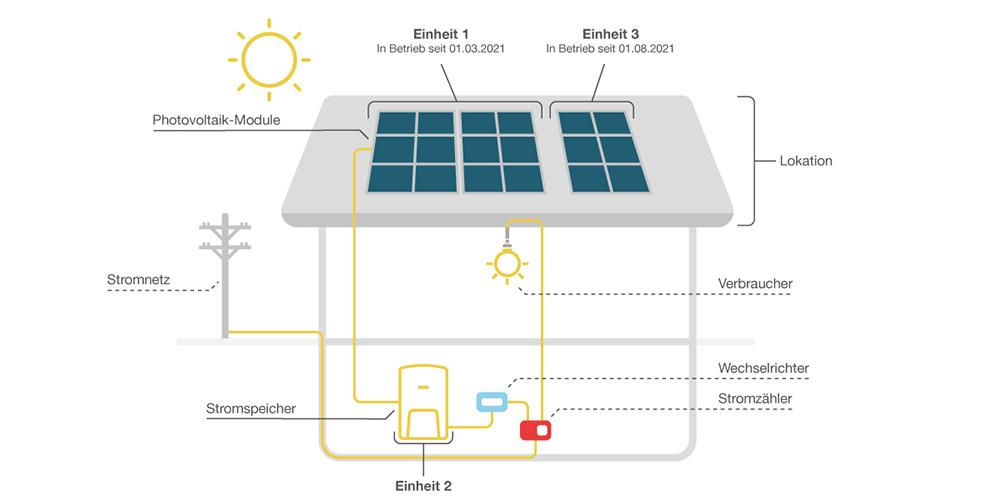 Schematische Darstellung der Funktion von PV-Modulen