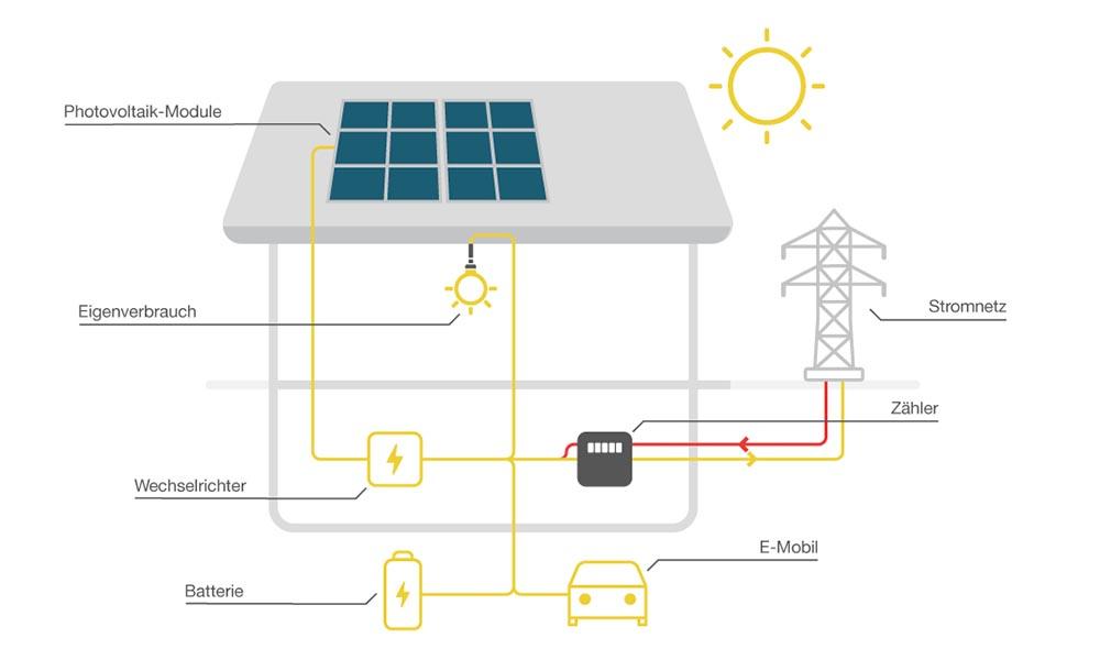 Schematische Darstellung der Funktion von PV-Modulen