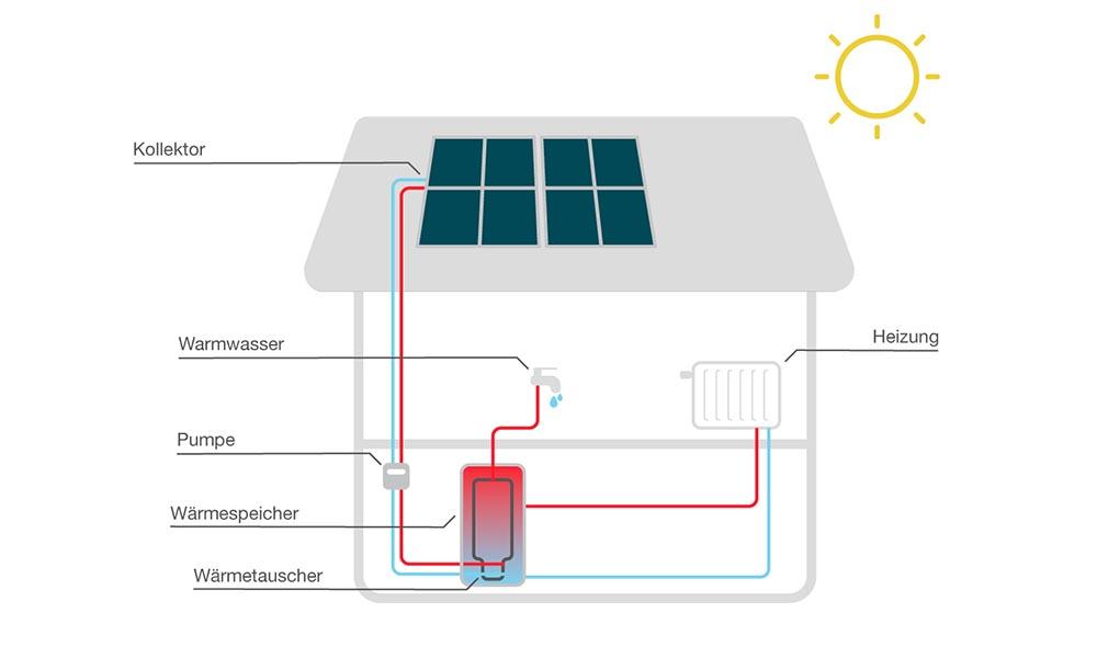 Schematische Darstellung der Funktion von Solar-Kollektoren