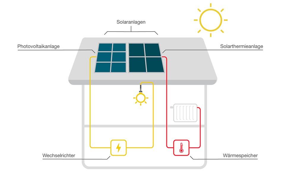 Schematischer Vergleich von PV-Modul und Solar-Kollektor