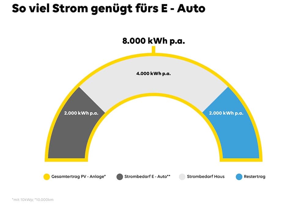 Halbes Tortendiagramm zum Thema "So viel Strom genügt fürs E-Auto"