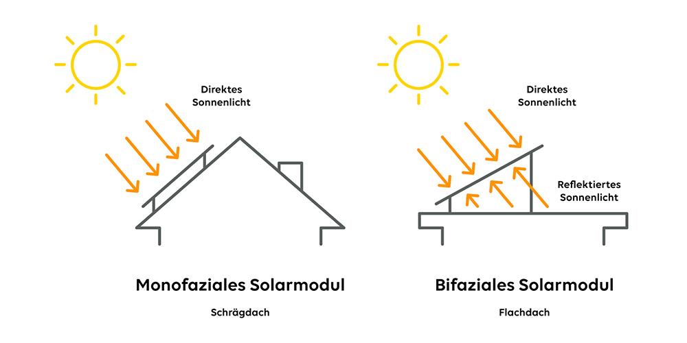 Schematische Darstellung der Funktion von Bifazialen Solarmnodulen