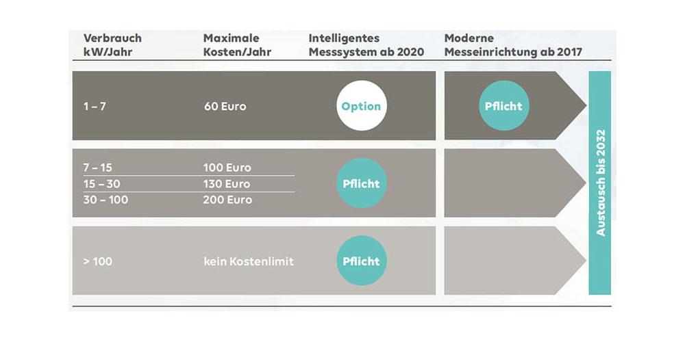 Abbildung Smart-Meter-Rollout für Erzeuger