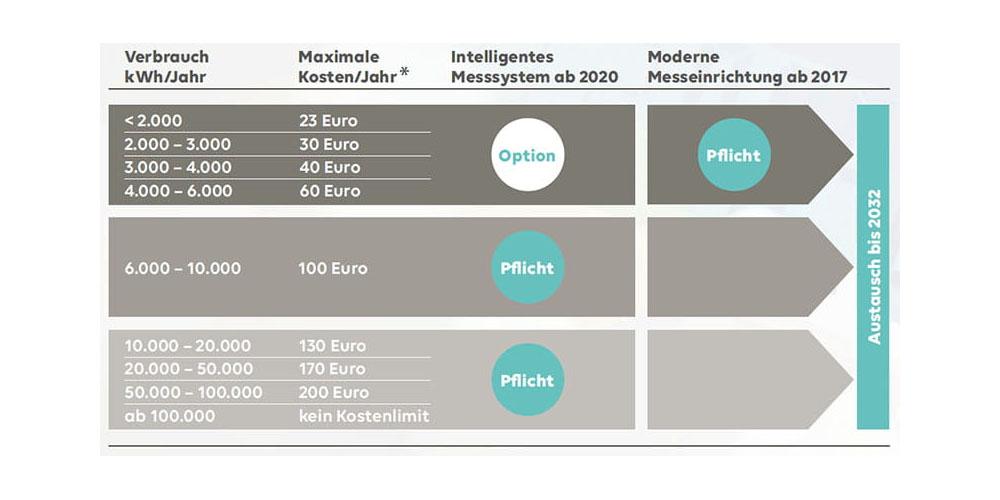 Abbildung Smart-Meter-Rollout für Verbraucher