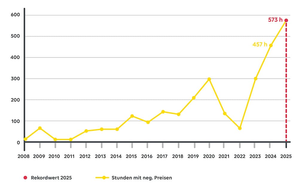 Graph von Stunden mit negativen Strompreisen in Deutschland von 2008 bis 2025