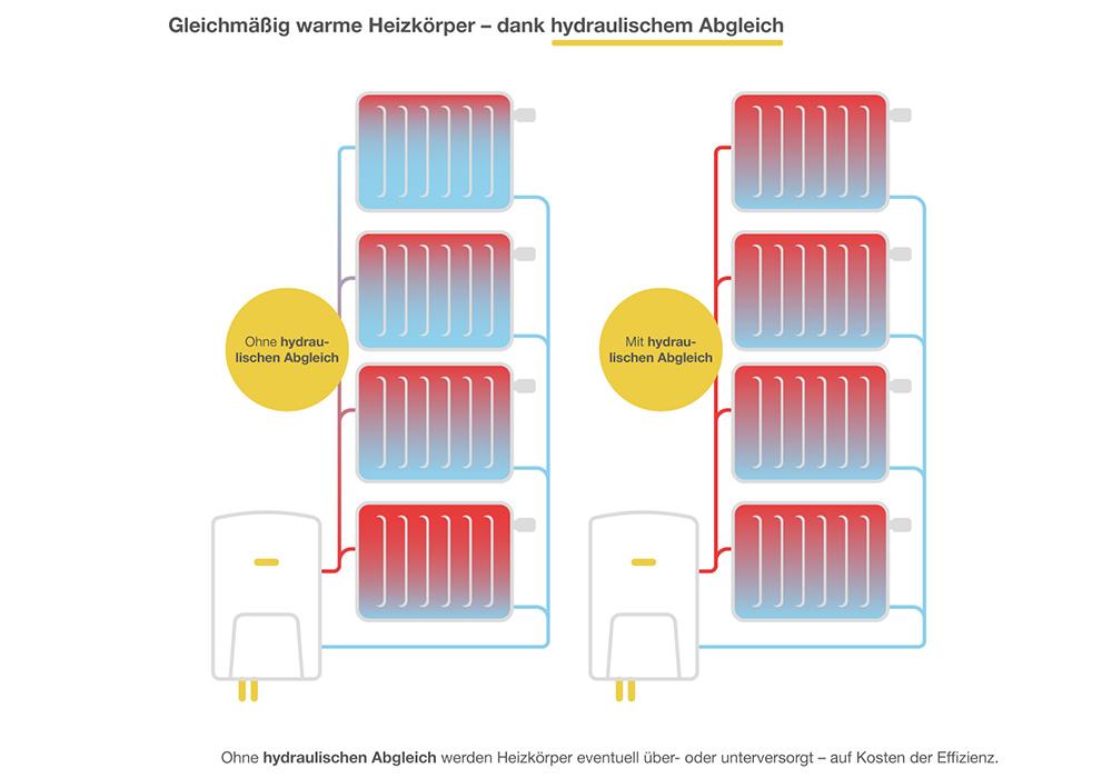 Schematische Darstellung von gleichmässig warmen Heizkörpern