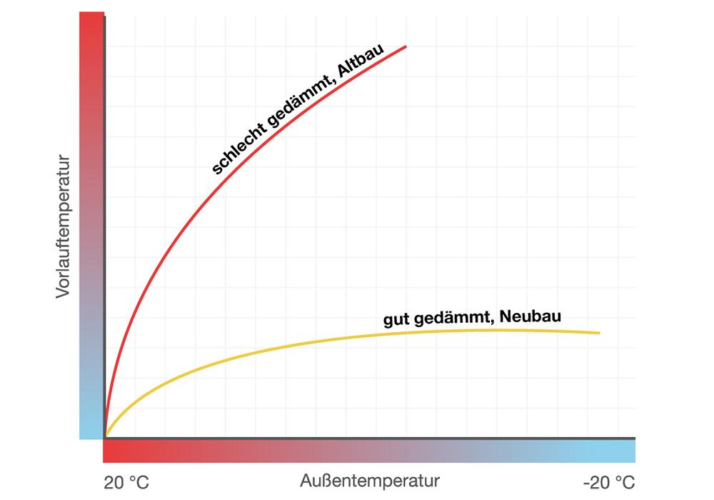 Vergleich Vorlauftemperatur Außentemperatur