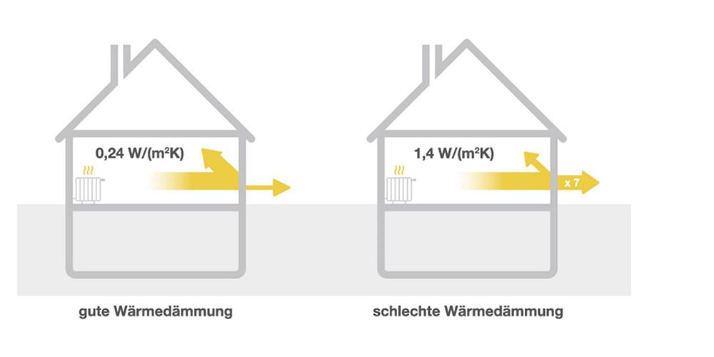 Schematischer Vergleich von guter und schlechter Wärmedämmung