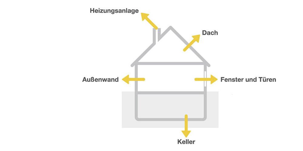 Schematische Darstellung von Wärmeverlust im Haus
