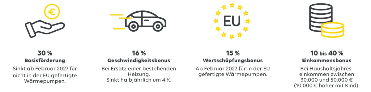 Grafik: Einfacher Überblick über 4 Förderungen für eine neue Wärmepumpe