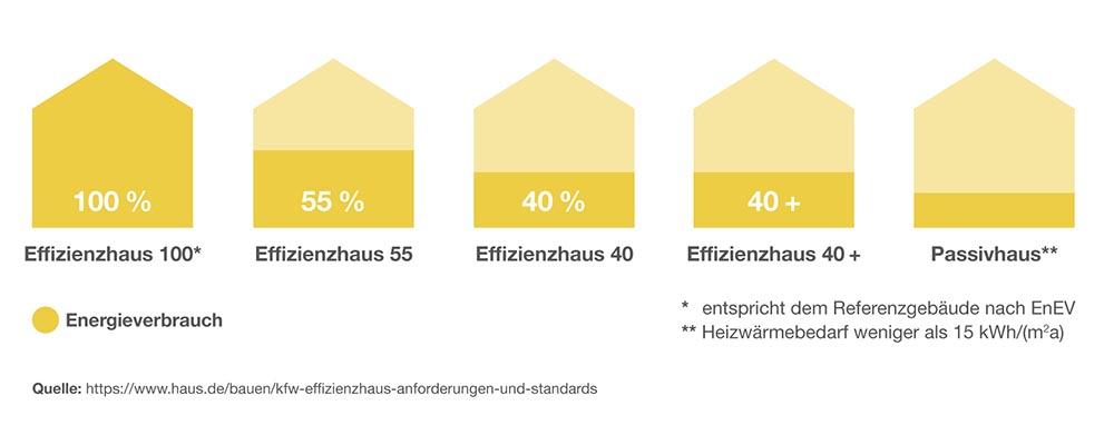 Grafische Darstellung von Standards für Effizienzhäuser