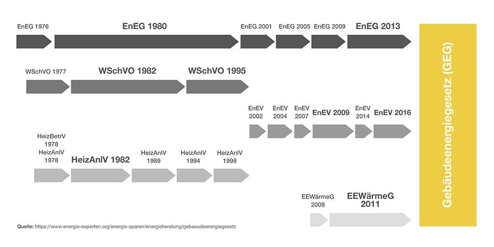 Grafische Darstellung des GEG