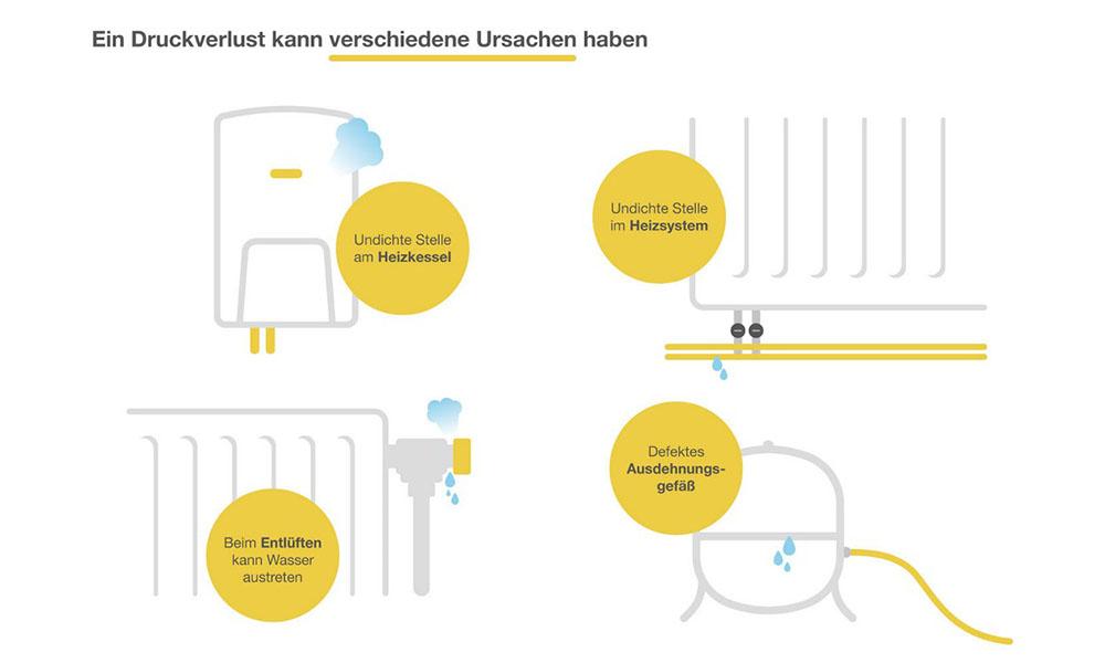 Grafische Darstellung von Ursachen für Druckverlust