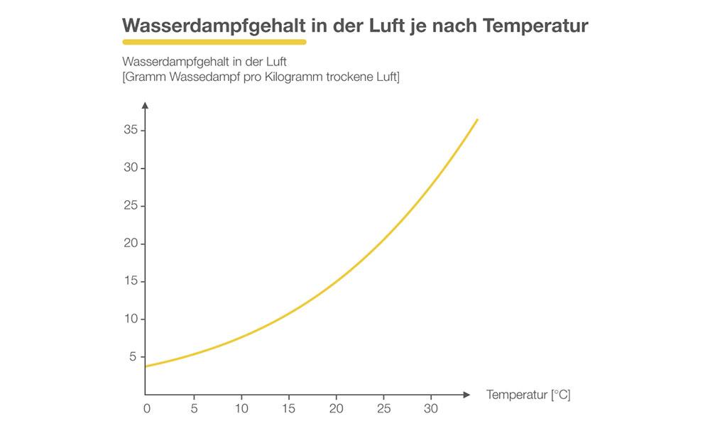 Diagramm Wasserdampfgehalt in der Luft je nach Temperatur