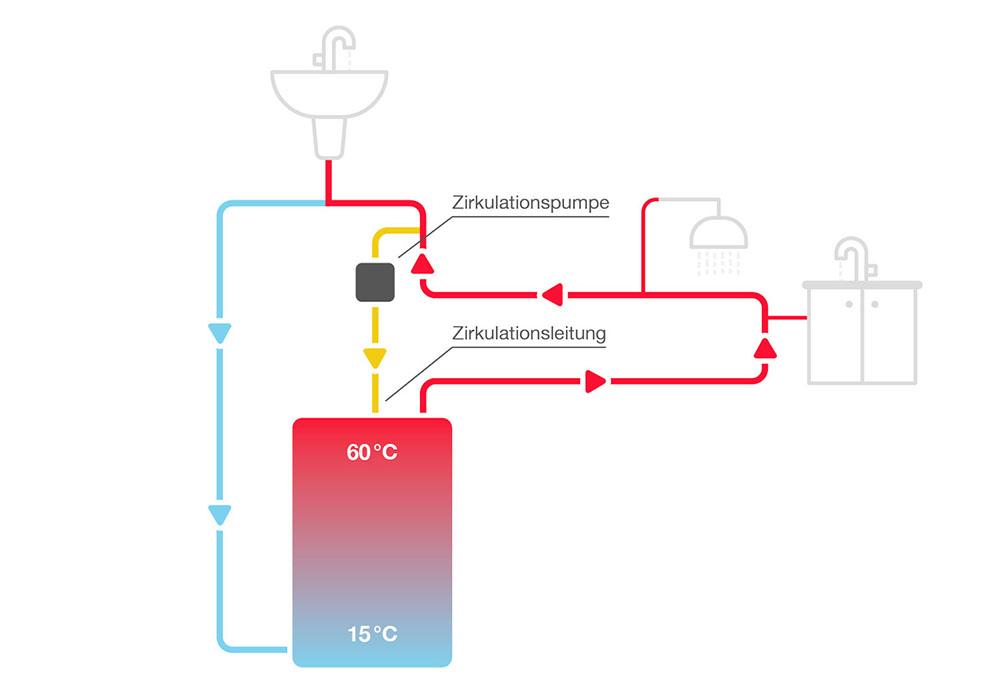 Schematische Darstellung der Funktion einer Zirkulationspumpe