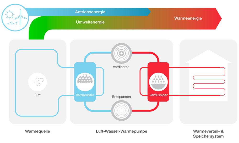 Schematische Darstellung der Funktion einer Luft-Wasser-Wärmepumpe