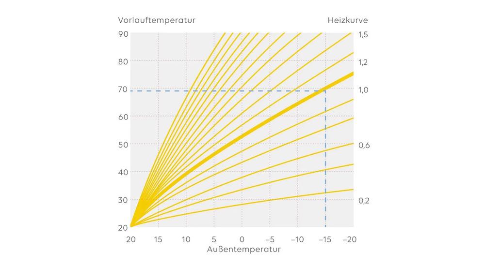 Grafische Darstellung Heizkurve und Vorlauftemperatur