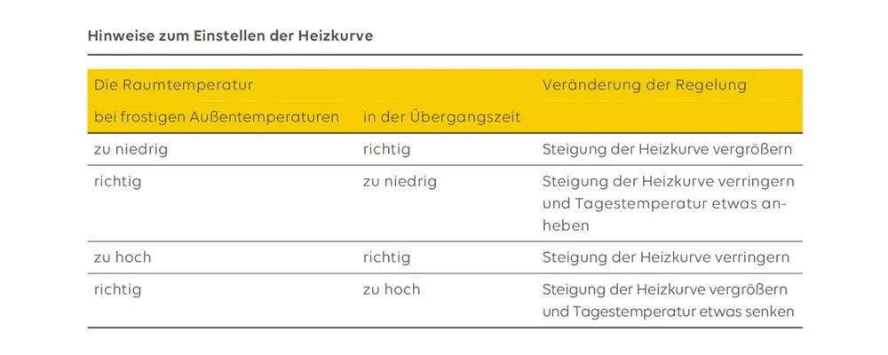 Tabellarisch: Hinweise zum Einstellen der Heizkurve