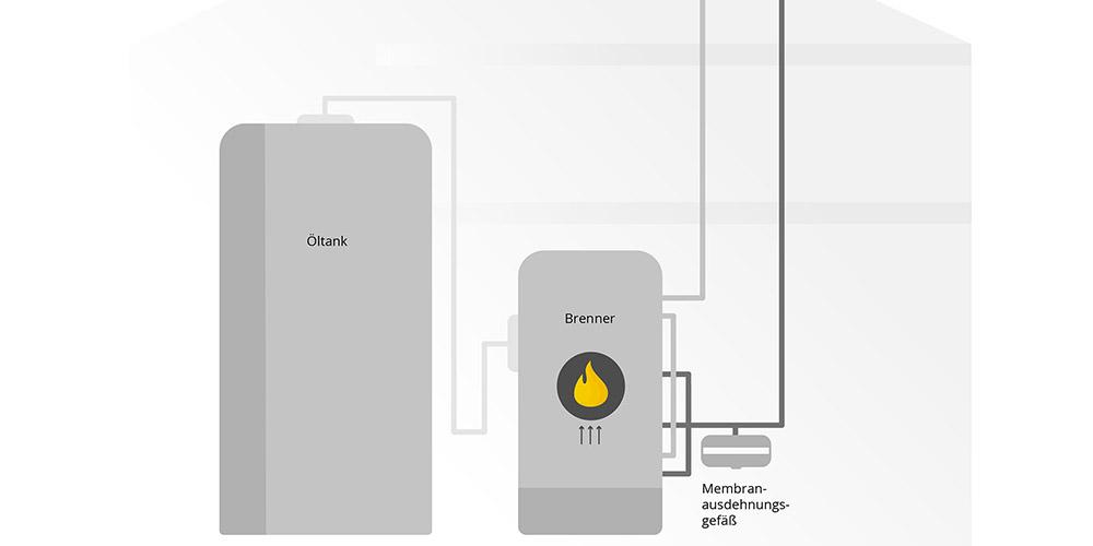 Schematische Darstellung einer Ölheizung