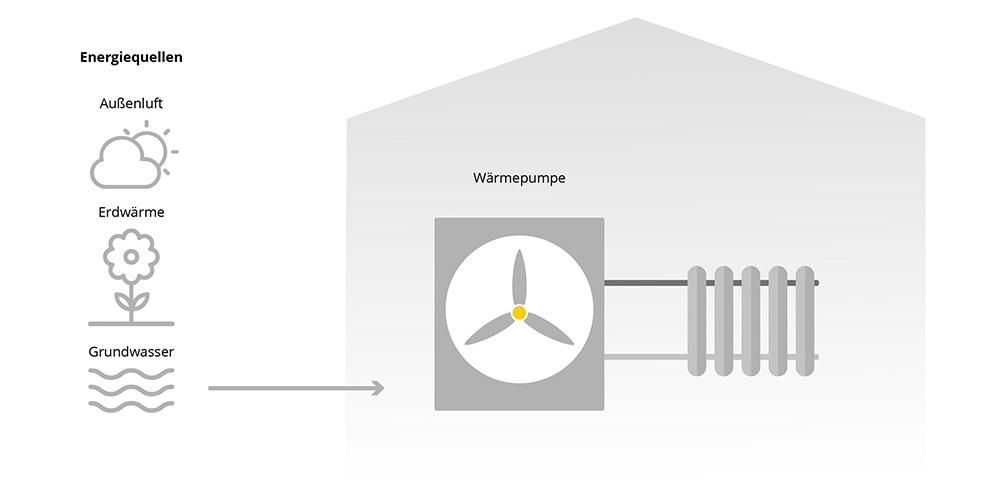 Schematische Darstellung einer Wärmepumpe