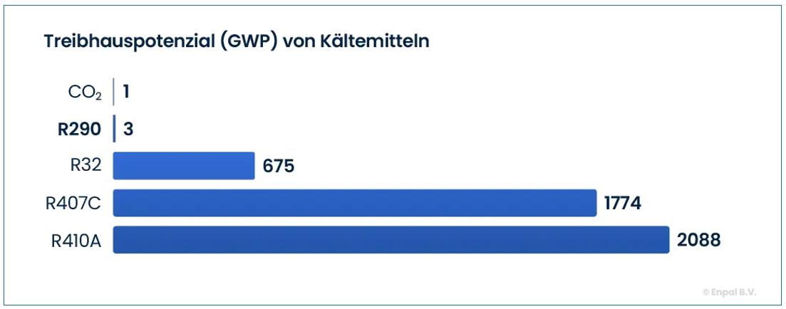 Grafik zum Treibhauspotenzial von Kältemitteln
