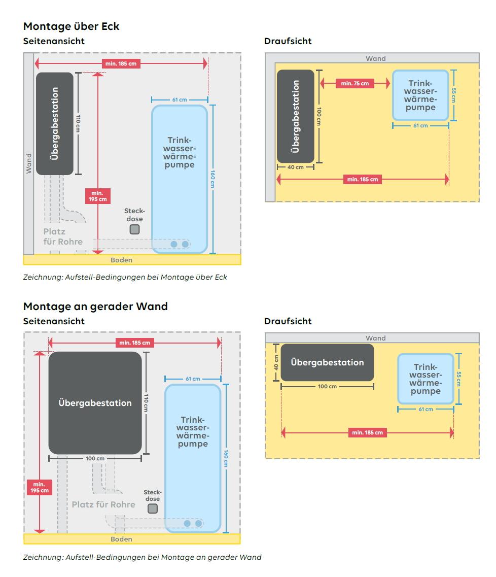 Abbildung Montagearten