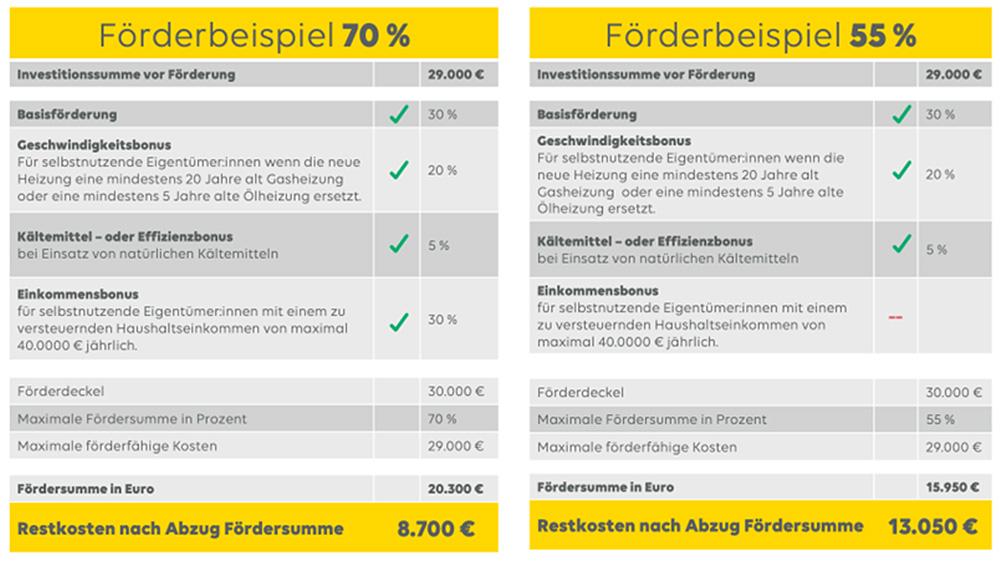Gegenüberstellung von Förderbeispielen