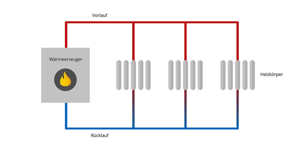 Grafische Darstellung Vorlauftemperatur senken